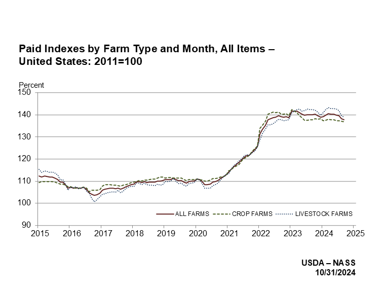 Prices Paid: Indexes by Farm Type and Month, US