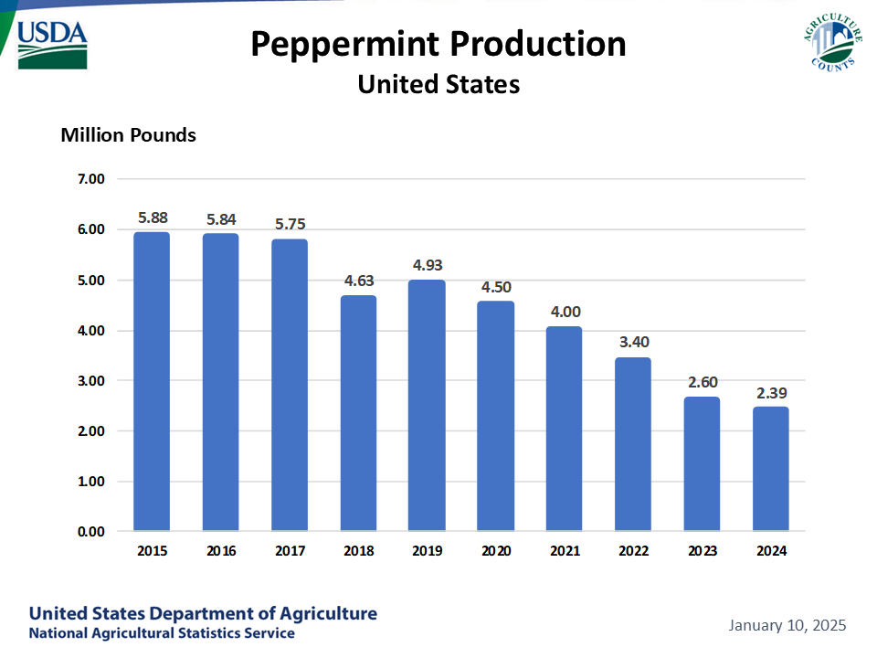 Peppermint: Production by Year, US