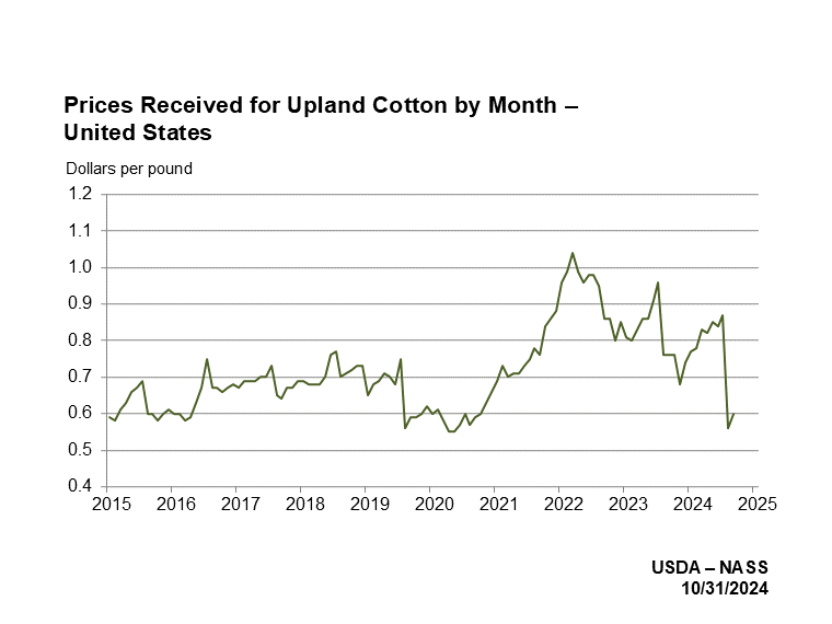 Cotton Prices Received by Month