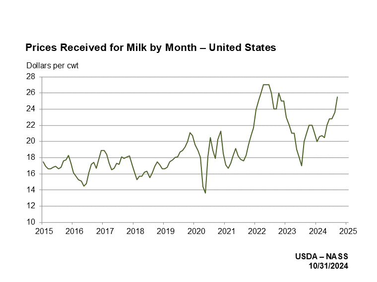 Milk Prices Received by Month