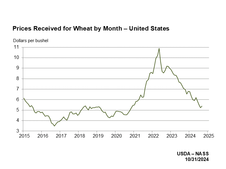 Wheat Prices Received by Month