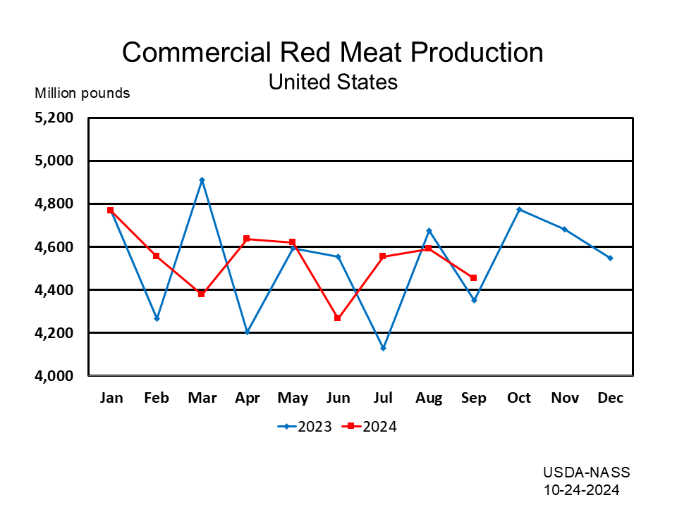  Commercial Livestock Slaughter