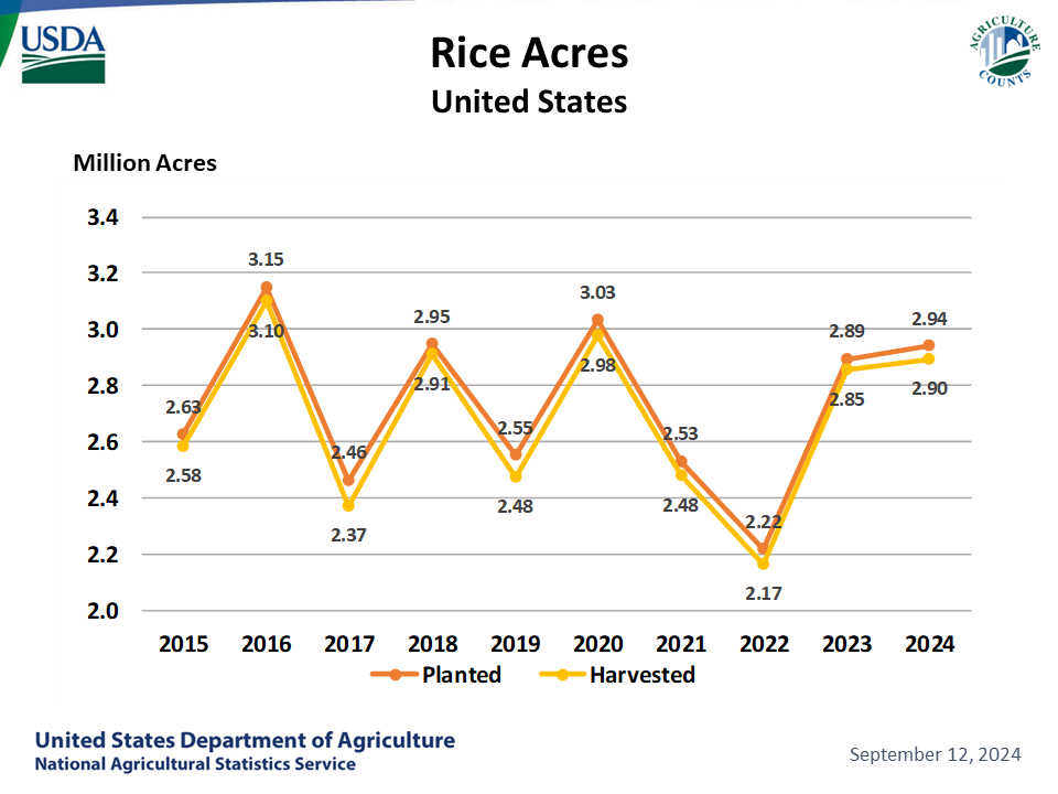 Rice: Acreage by Year, US