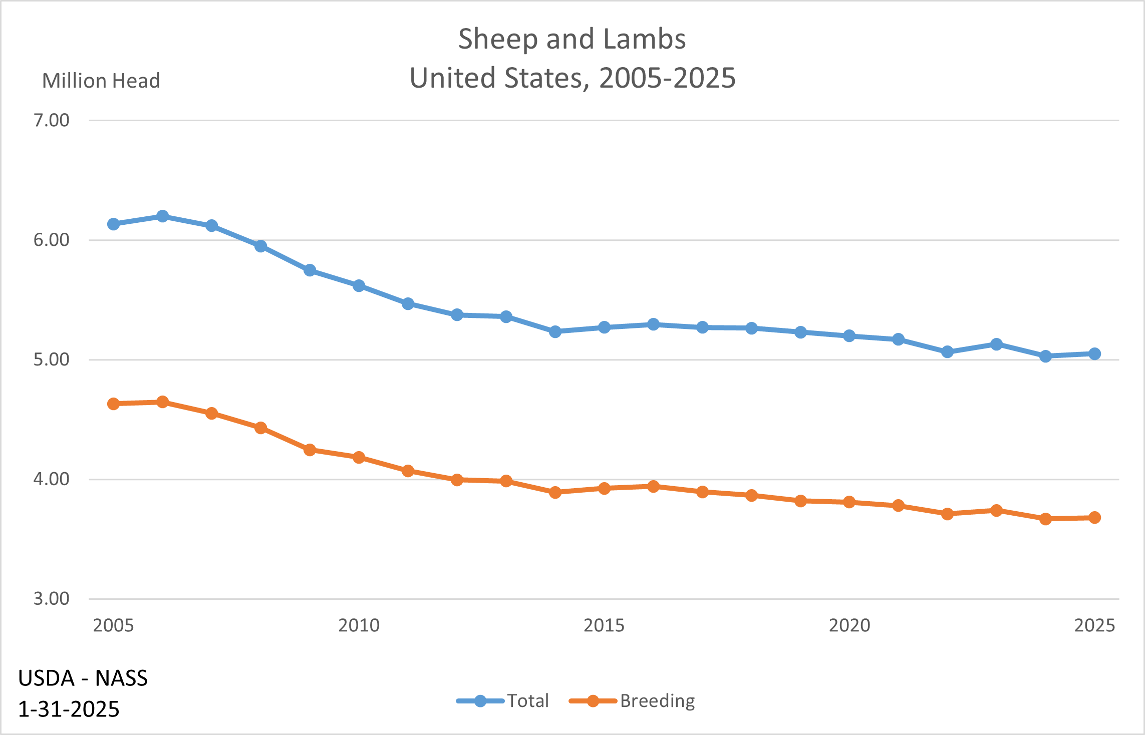 Sheep: Inventory by Year, US