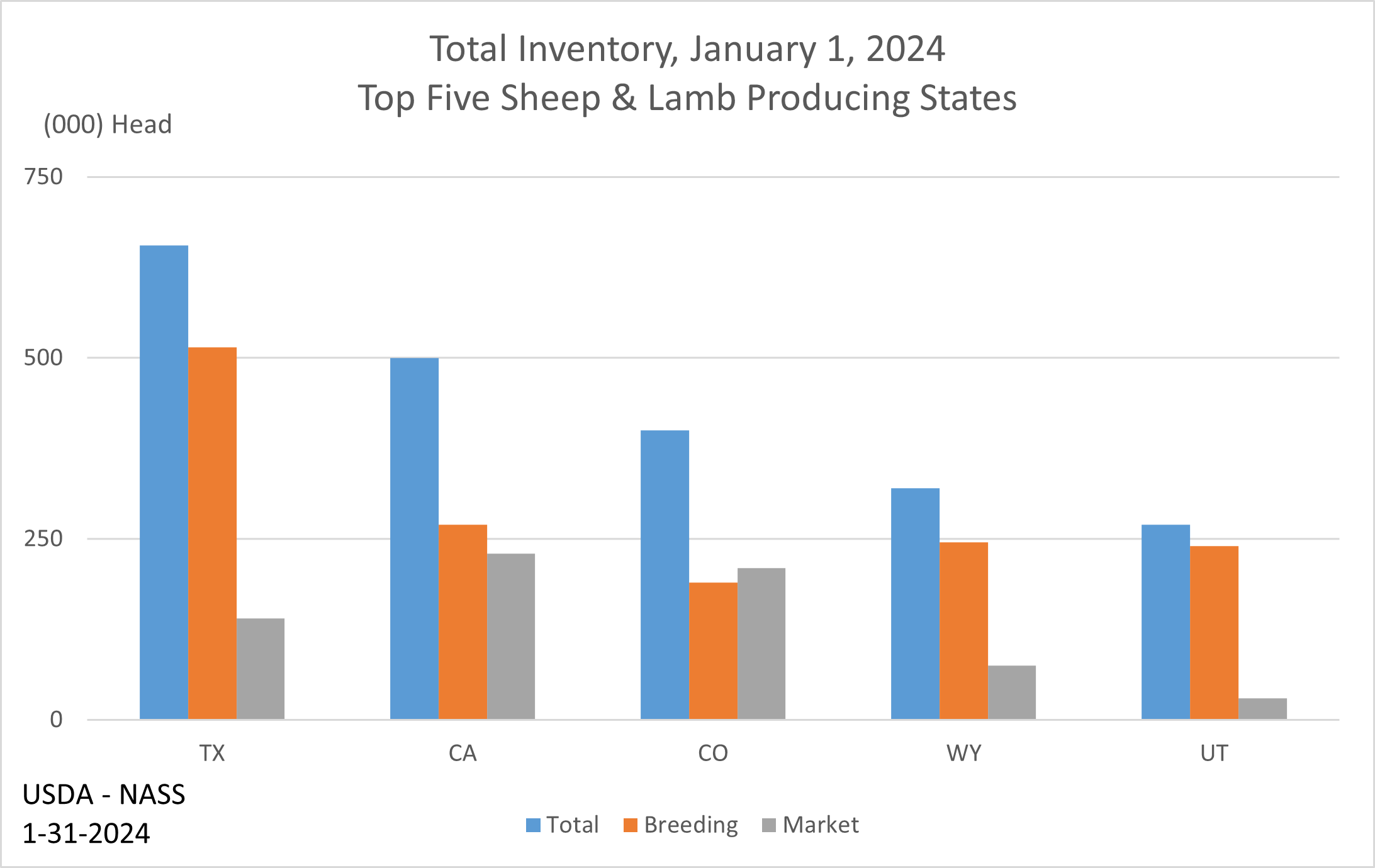 Sheep: Inventory by Type, Top 5 States