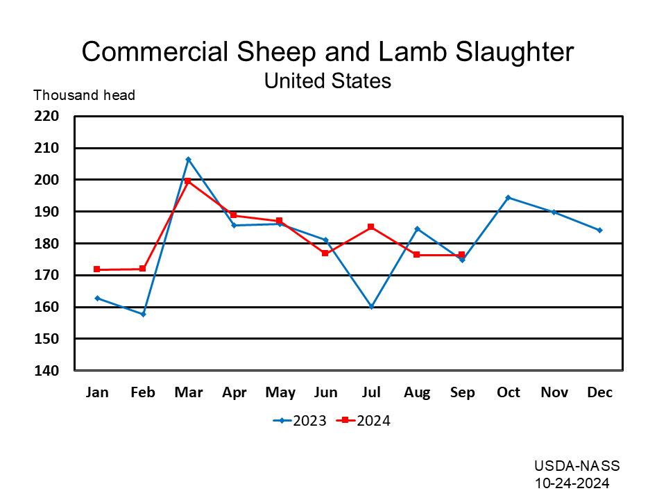 Commercial Sheep and Lamb Slaughter