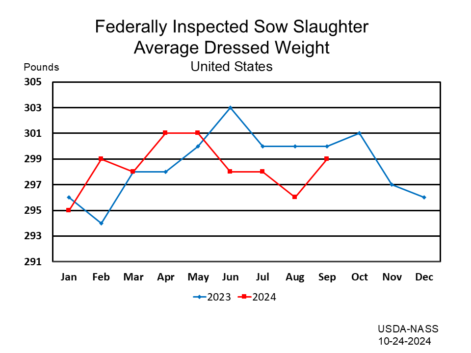 Federally Inspected Sow Slaughter