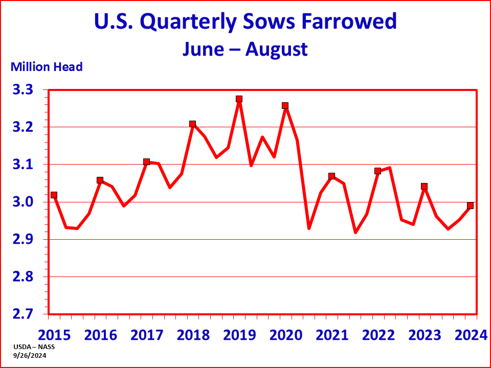 Hogs: Sows Farrowed by Quarter and Year, US