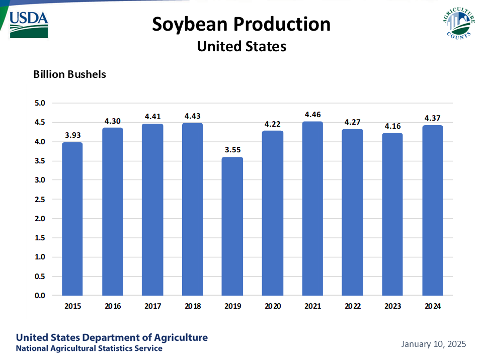 Soybeans: Production by Year, US