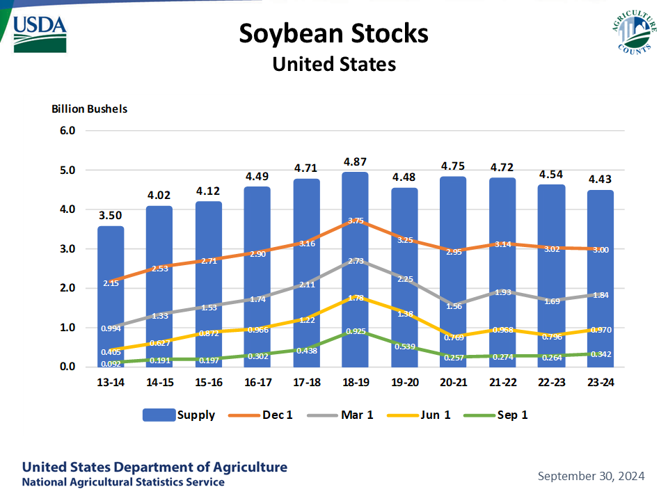 Soybeans: Stocks by Quarter and Year, US