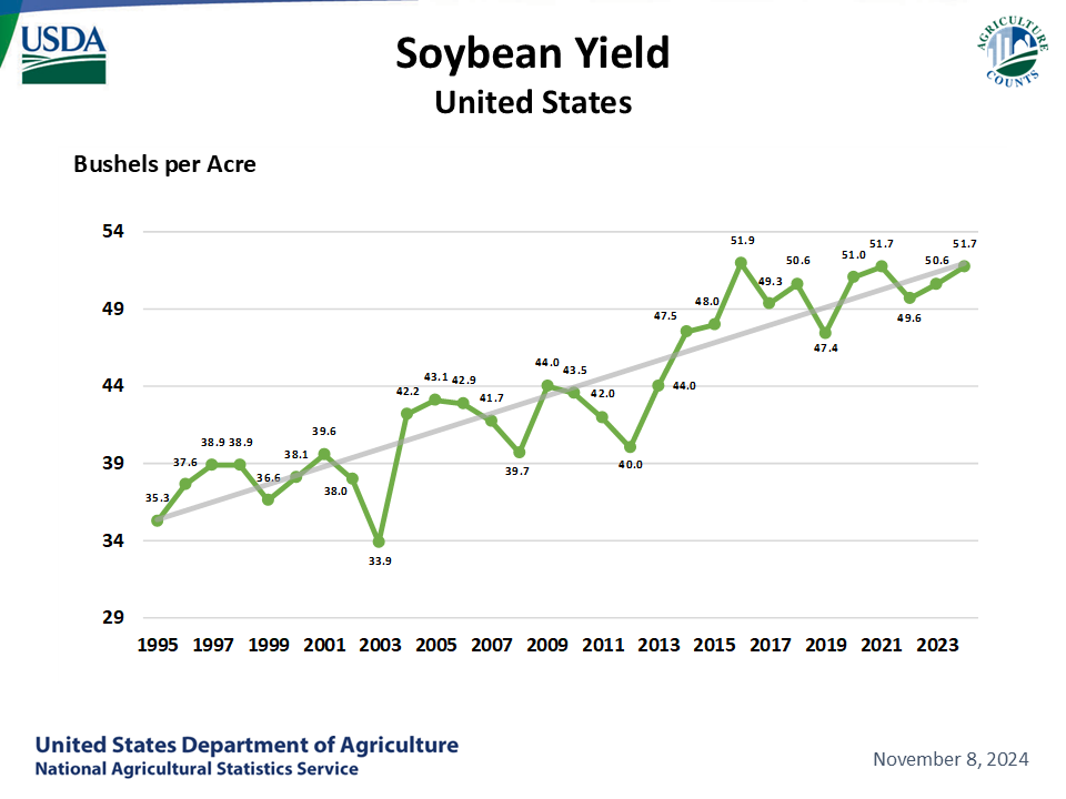 Soybeans: Yield by Year, US