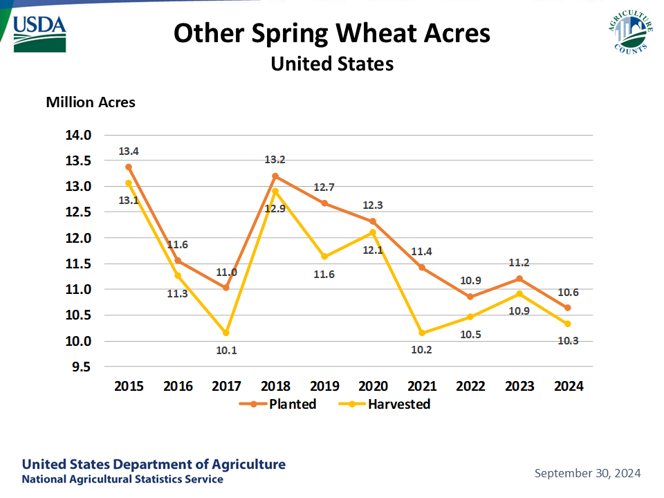 Spring Wheat: Acreage by Year, US