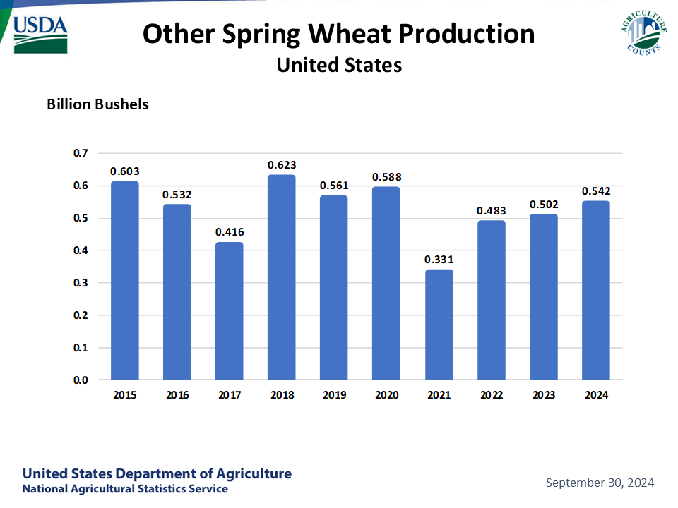 Spring Wheat: Production by Year, US