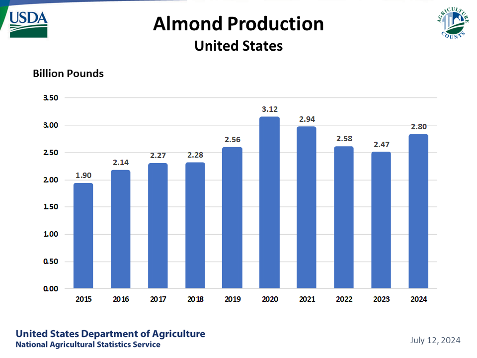 Almonds: Utilized Production, US