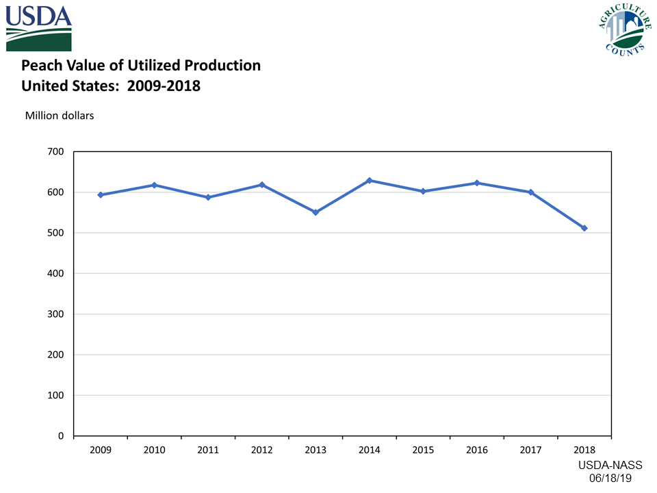 Peaches: Value of Utilized Production by Year