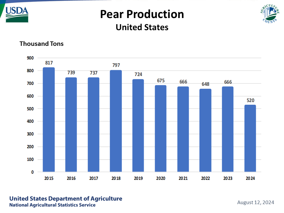 Pears: Utilized Production