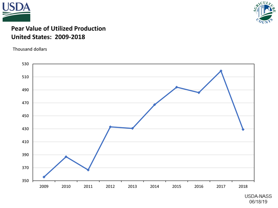 Pears: Value of Utilized Production, US