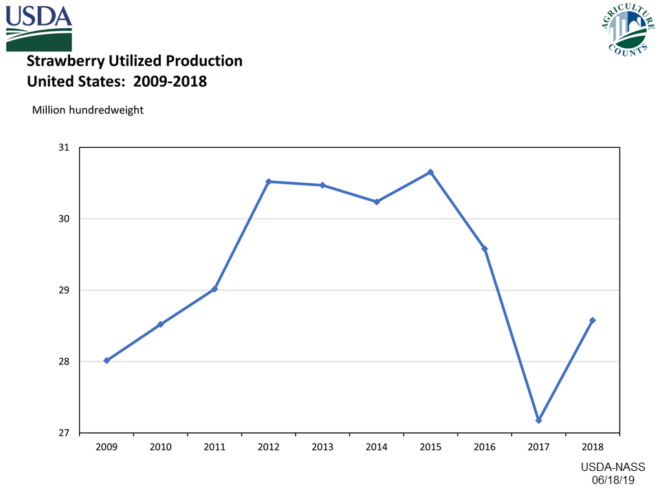 Strawberries: Utilized Production, US