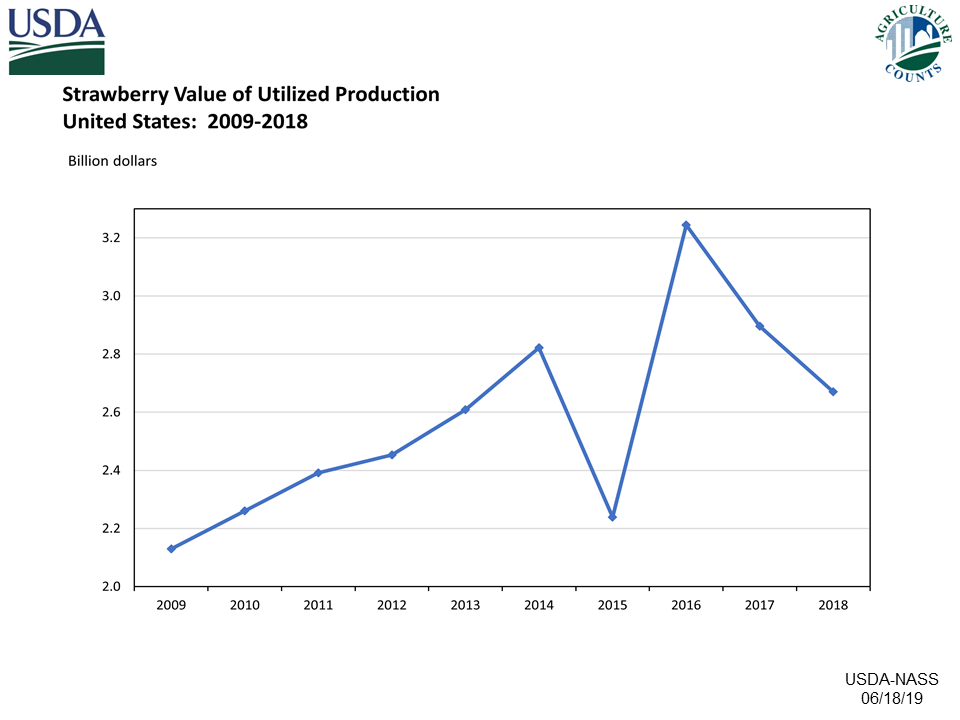 Strawberries: Value of Utilized Production, US