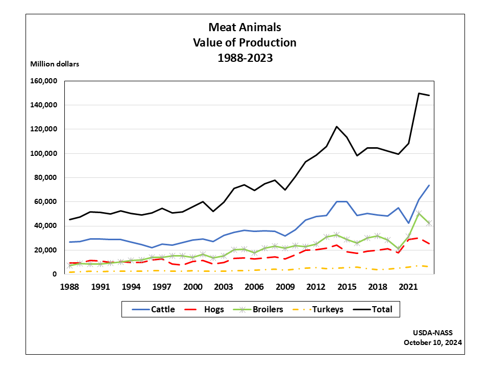 Meat Animals: Value of Production by Year