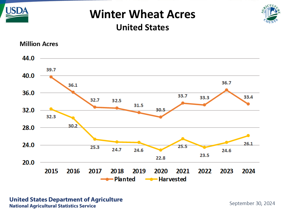 Winter Wheat: Acreage by Year, US