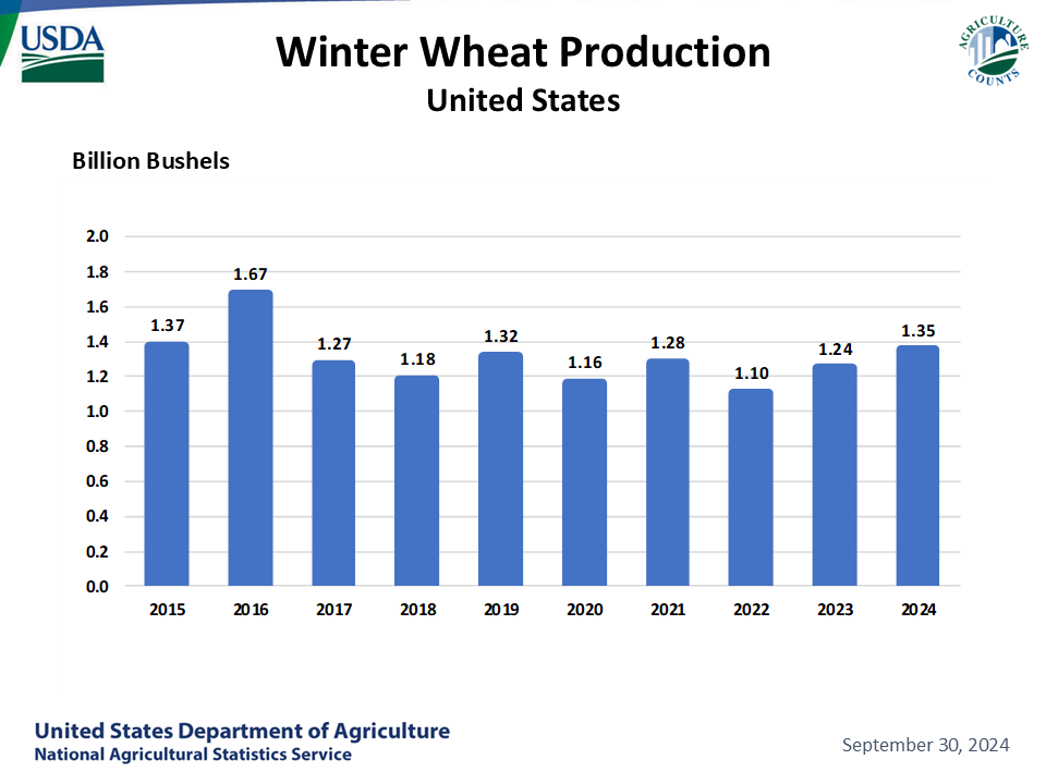 Winter Wheat: Production by Year, US