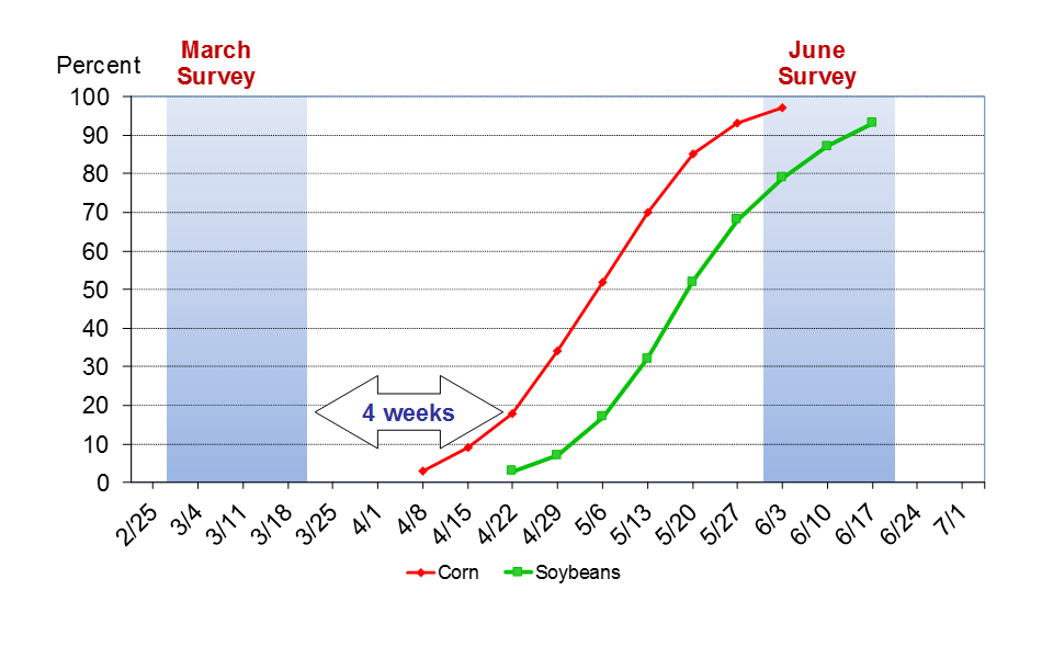 Acreage Intentions vs. Actual Planted Acres - Usual Planting Progress