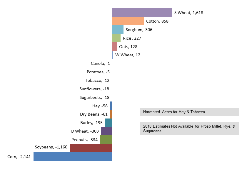 Principal Crop Planted Acres (000) - 2018 Change From 2017.