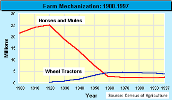 Mechanization