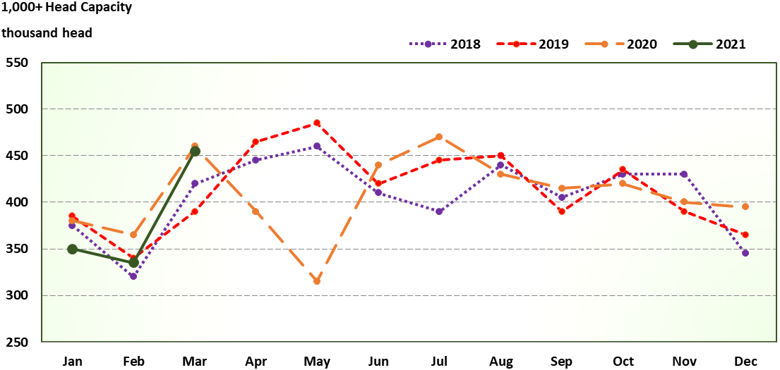 Texas Cattle Marketed from Feedlots Presentation Chart