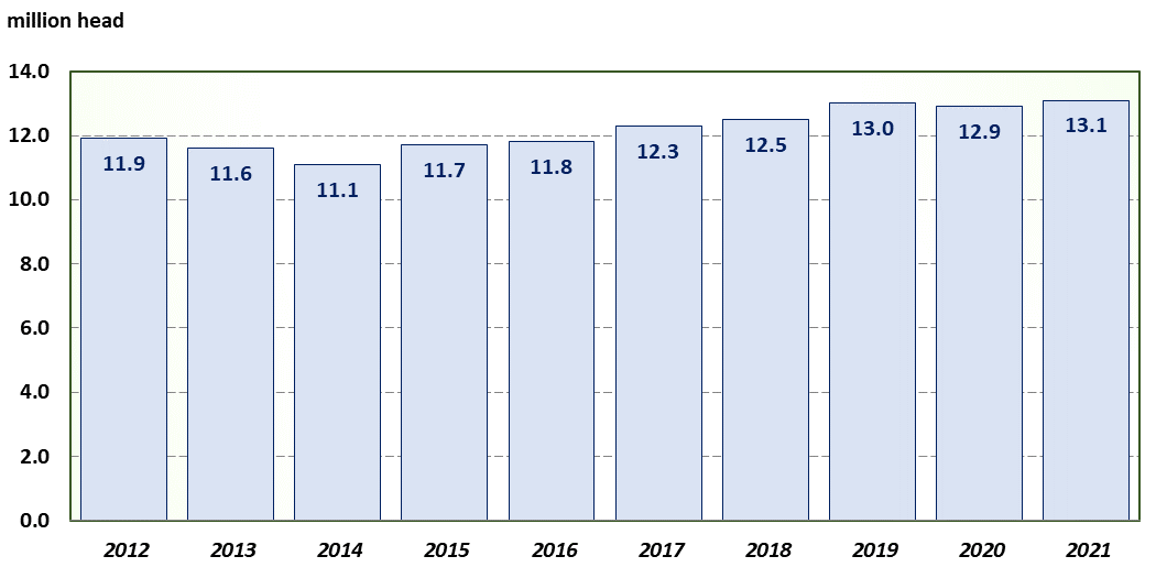 Texas All Cattle and Calves Inventory Chart