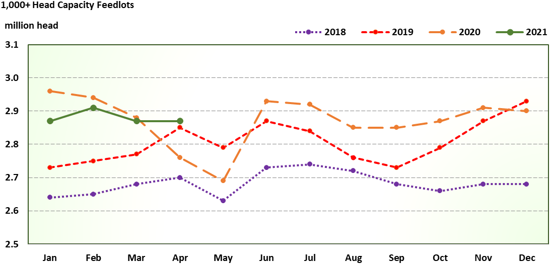 Texas Cattle on Feed Chart