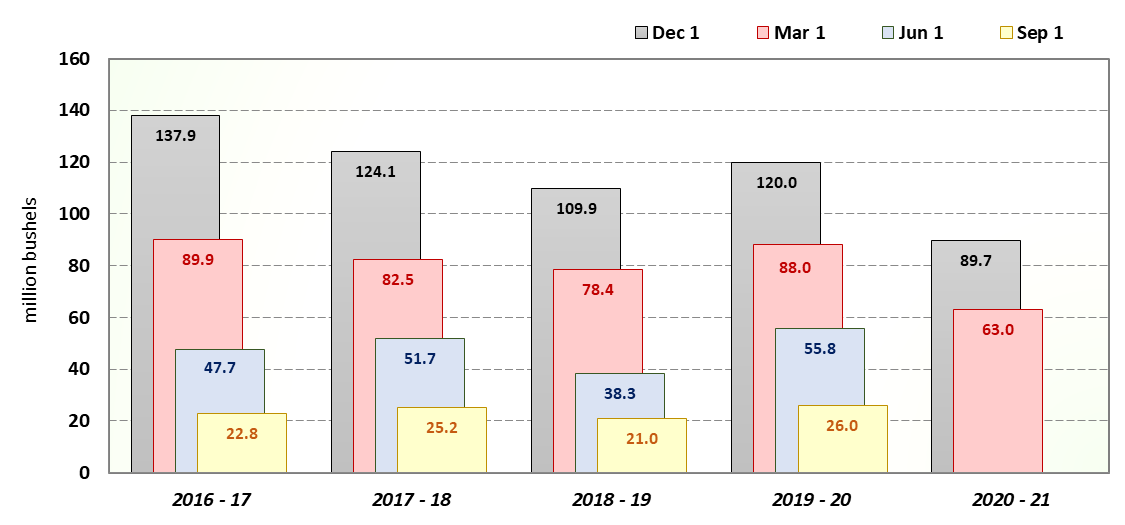 Bar graph of Texas Corn stocks off farm for the last five years. Visit Quick Stats for details.