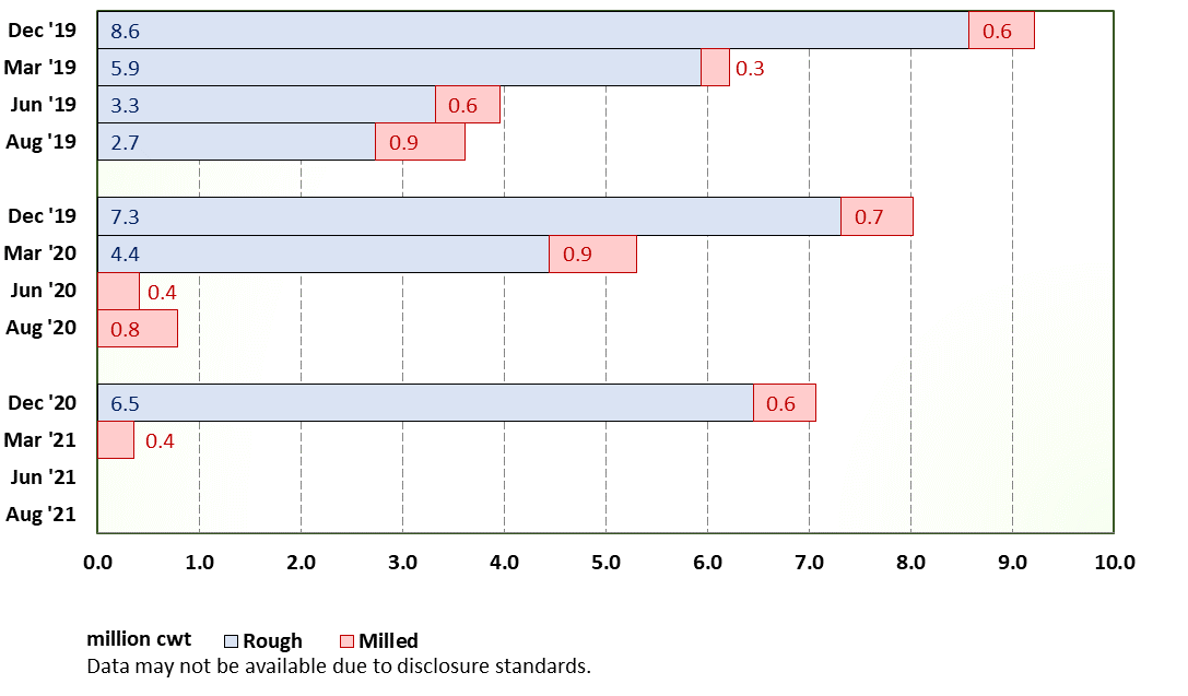 Bar graph of Texas Rice Stocks in all positions for the last 3 years. Visit Quick Stats for details.