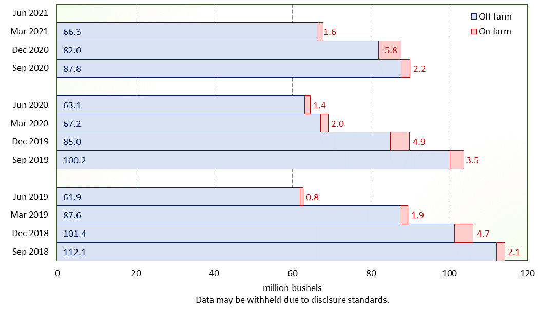 Bar graph of Texas Wheat Stocks for the last five years. Visit Quick Stats for details.