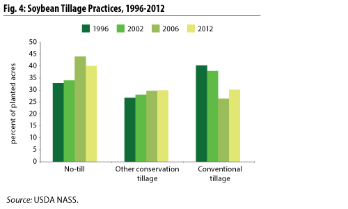 Soybean Tillage Practices