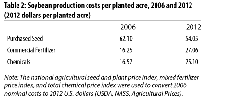 Soybean production costs per planted acre