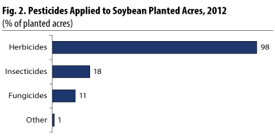 Pesticides Applied to Soybean Planted Acres 2012