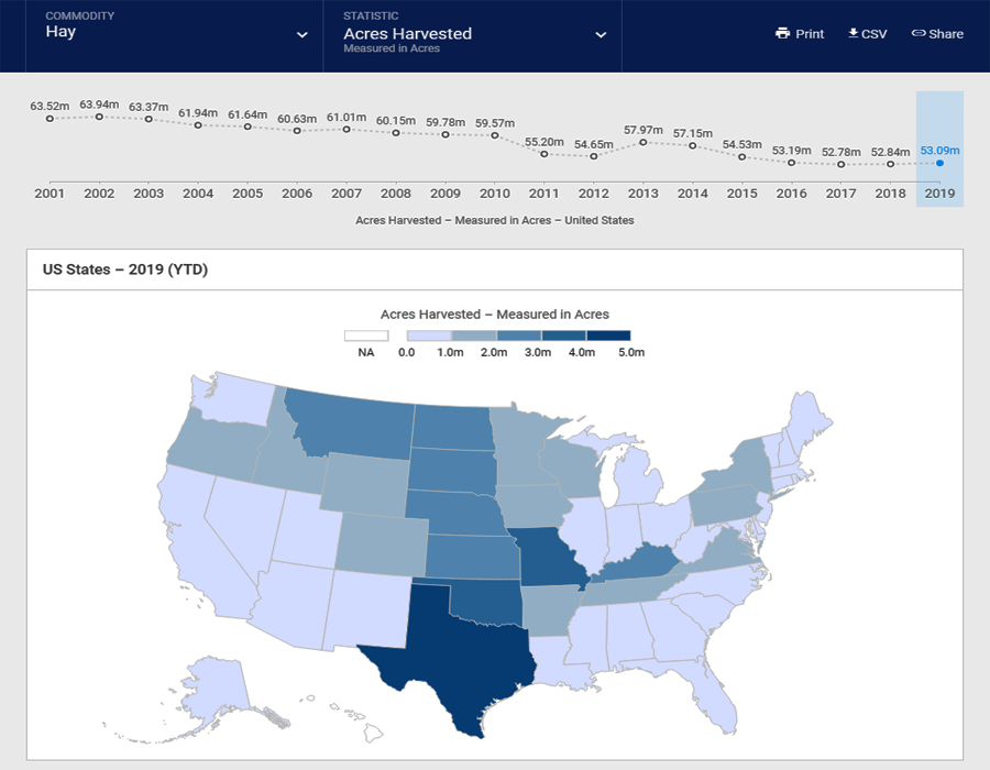 Thumbnail for Data Visualizations by Commodity