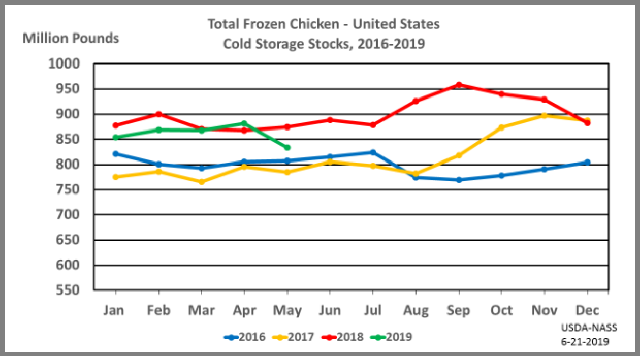 Chicken: Cold Storage Stocks by Month and Year, US