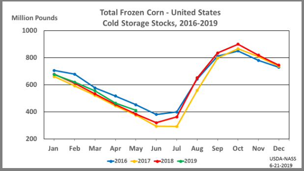 Corn: Cold Storage Stocks by Month and Year, US