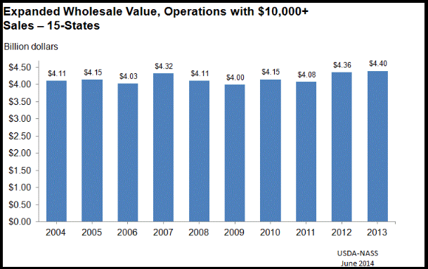 Floriculture:Expanded Wholesale Value 